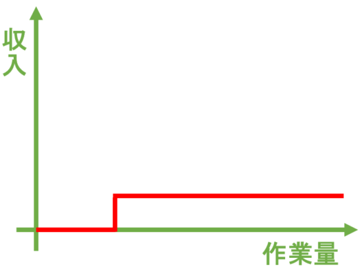 収入と作業量　横ばい